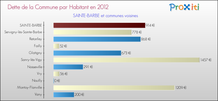 Dette par habitant de la commune en 2012 pour SAINTE-BARBE et les communes proches Comparaison de la dette par habitant de la commune en 2012 pour SAINTE-BARBE et les communes voisines
