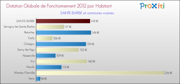 Montant des dotations globales de fonctionnement DGF par Habitant pour SAINTE-BARBE et les communes proches Comparaison des des dotations globales de fonctionnement DGF par habitant pour SAINTE-BARBE et les communes voisines