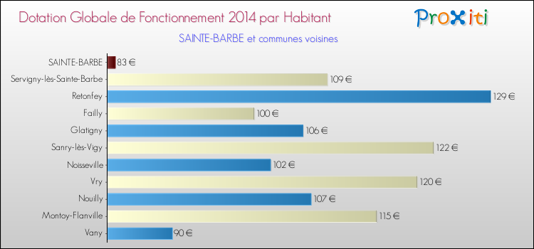 Montant des dotations globales de fonctionnement DGF par Habitant pour SAINTE-BARBE et les communes proches en 2014. Comparaison des des dotations globales de fonctionnement DGF par habitant pour SAINTE-BARBE et les communes voisines en 2014.