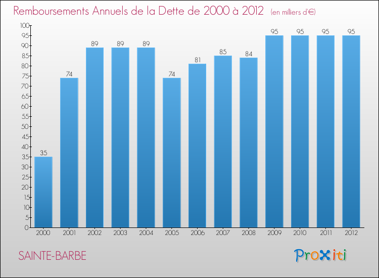 Evolution de l'annuité de la dette pour la commune de SAINTE-BARBE de 2000 à 2012 Annuités de la dette pour SAINTE-BARBE de 2000 à 2012
