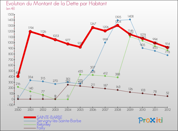 Evolution de la dette par habitant pour la commune de SAINTE-BARBE et les communes proches de 2000 à 2012 Comparaison de la dette par habitant pour SAINTE-BARBE et les communes voisines de 2000 à 2012