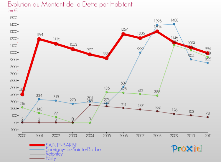 Evolution de la dette par habitant pour la commune de SAINTE-BARBE et les communes proches Comparaison de la dette par habitant pour SAINTE-BARBE et les communes voisines