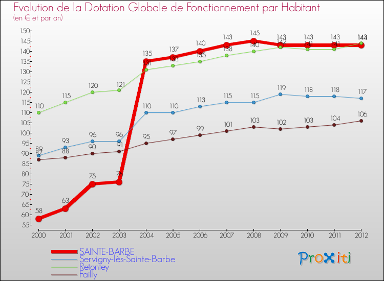 Evolution et montant de la dotation globale de fonctionnement par Habitant pour SAINTE-BARBE et les communes proches Comparaison des dotations globales de fonctionnement par habitant pour SAINTE-BARBE et les communes voisines