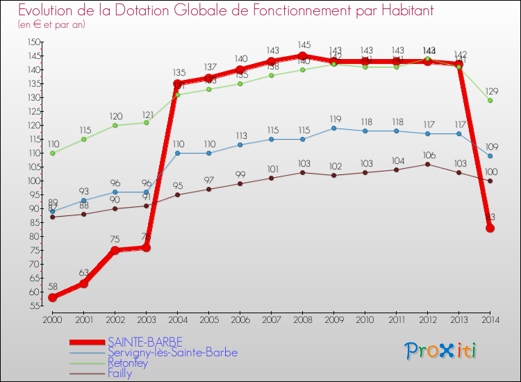 Evolution et montant de la dotation globale de fonctionnement par Habitant pour SAINTE-BARBE et les communes proches de 2000 à 2014. Comparaison des dotations globales de fonctionnement par habitant pour SAINTE-BARBE et les communes voisines de 2000 à 2014.