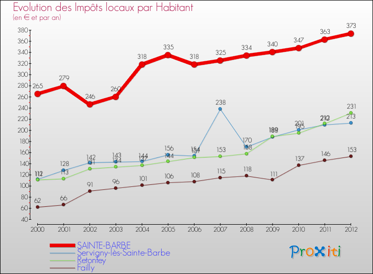 Evolution et montant des impôts locaux par Habitant pour SAINTE-BARBE et les communes proches Comparaison des impôts locaux par habitant pour SAINTE-BARBE et les communes voisines
