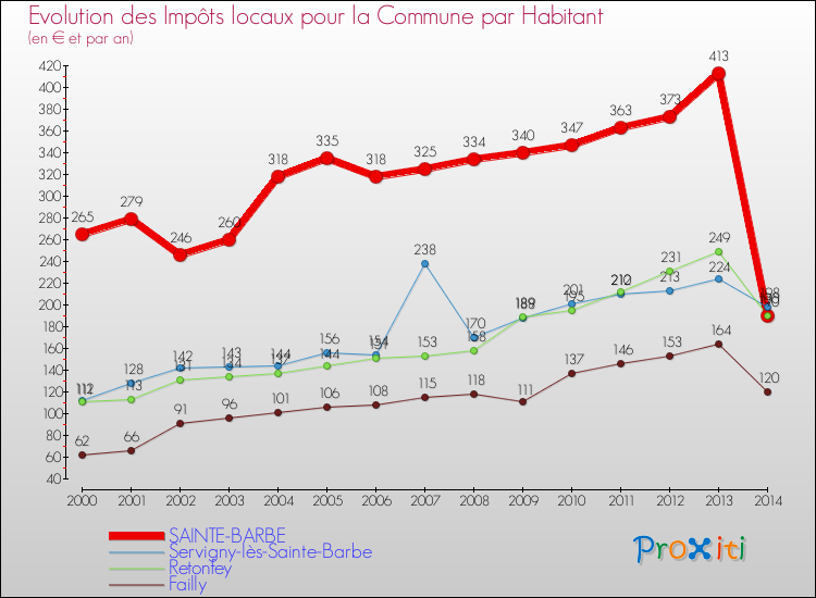 Evolution et montant des impôts locaux par Habitant pour SAINTE-BARBE et les communes proches de 2000 à 2014 Comparaison des impôts locaux par habitant pour SAINTE-BARBE et les communes voisines de 2000 à 2014