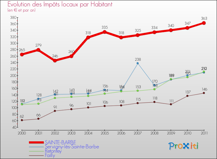 Evolution et montant des impôts locaux par Habitant pour SAINTE-BARBE et les communes proches Comparaison des impôts locaux par habitant pour SAINTE-BARBE et les communes voisines
