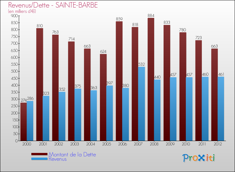 Evolution comparée de la dette et des revenus pour la commune de SAINTE-BARBE de 2000 à 2012 Comparaison de la dette et des revenus pour SAINTE-BARBE de 2000 à 2012