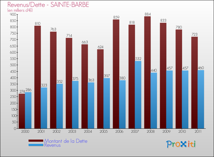 Evolution comparée de la dette et des revenus pour la commune de SAINTE-BARBE de 2000 à 2011 Comparaison de la dette et des revenus pour SAINTE-BARBE de 2000 à 2011