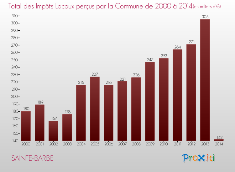 Evolution des Impôts Locaux pour la commune de SAINTE-BARBE de 2000 à 2014 Evolution des Impôts Locaux pour SAINTE-BARBE de 2000 à 2014
