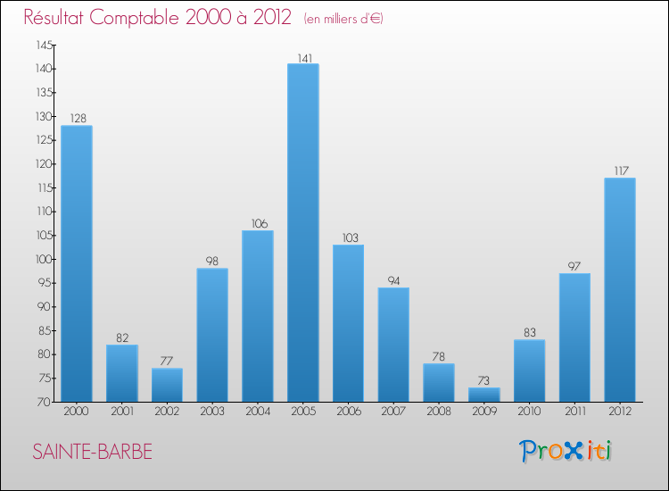Evolution du résultat comptable pour la commune de SAINTE-BARBE de 2000 à 2012 Evolution du résultat comptable pour SAINTE-BARBE de 2000 à 2012