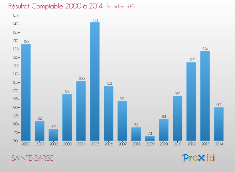 Evolution du résultat comptable pour la commune de SAINTE-BARBE de 2000 à 2014 Evolution du résultat comptable pour SAINTE-BARBE de 2000 à 2014