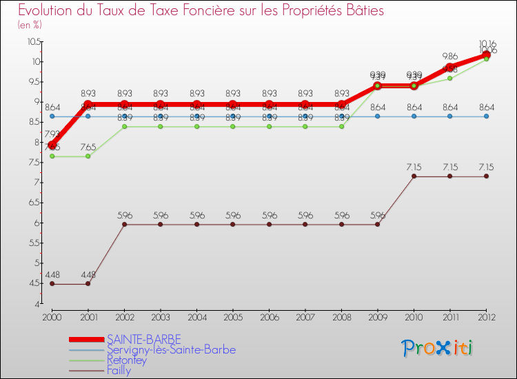 Evolution du taux de la taxe foncière sur le bati pour SAINTE-BARBE et les communes proches de 2000 à 2012 Comparaison des taux de taxe foncière sur le bati pour SAINTE-BARBE et les communes voisines de 2000 à 2012