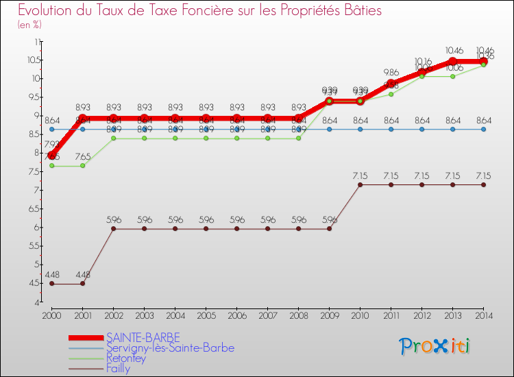 Evolution du taux de la taxe foncière sur le bati pour SAINTE-BARBE et les communes proches de 2000 à 2014 Comparaison des taux de taxe foncière sur le bati pour SAINTE-BARBE et les communes voisines de 2000 à 2014