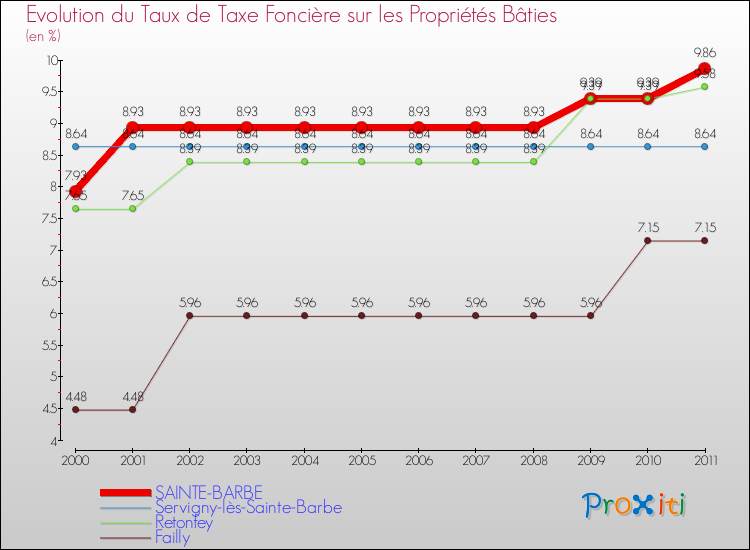 Evolution du taux de la taxe foncière sur le bati pour SAINTE-BARBE et les communes proches Comparaison des taux de taxe foncière sur le bati pour SAINTE-BARBE et les communes voisines