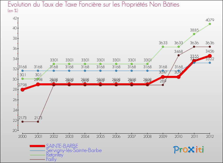Evolution du taux de la taxe foncière sur les immeubles et terrains non batis pour SAINTE-BARBE et les communes proches de 2000 à 2012 Comparaison des taux de la taxe foncière sur les immeubles et terrains non batis pour SAINTE-BARBE et les communes voisines de 2000 à 2012