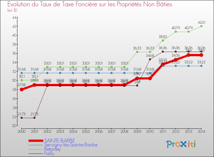 Evolution du taux de la taxe foncière sur les immeubles et terrains non batis pour SAINTE-BARBE et les communes proches de 2000 à 2014 Comparaison des taux de la taxe foncière sur les immeubles et terrains non batis pour SAINTE-BARBE et les communes voisines de 2000 à 2014