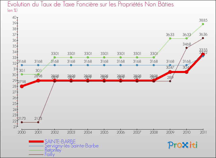 Evolution du taux de la taxe foncière sur les immeubles et terrains non batis pour SAINTE-BARBE et les communes proches Comparaison des taux de la taxe foncière sur les immeubles et terrains non batis pour SAINTE-BARBE et les communes voisines