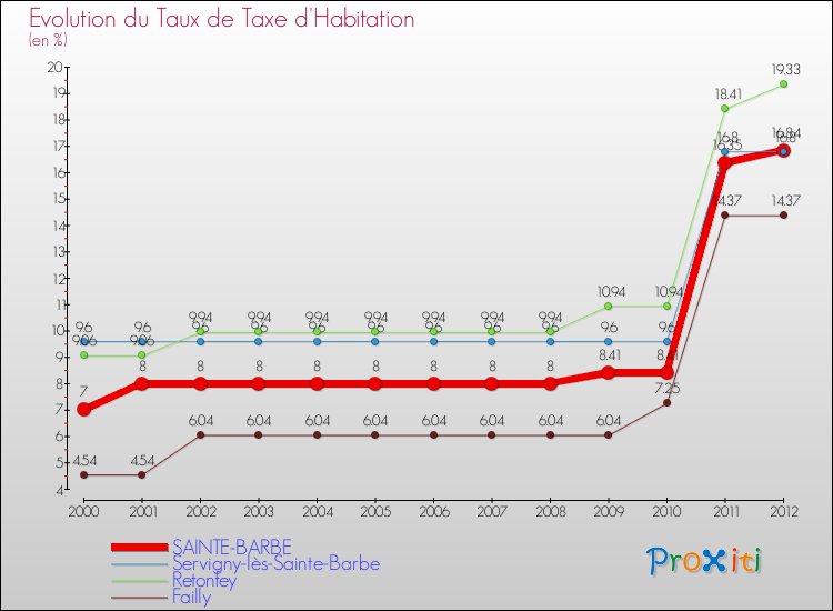 Evolution du taux de la taxe d'habitation pour SAINTE-BARBE et les communes proches Comparaison des taux de la taxe d'habitation pour SAINTE-BARBE et les communes voisines