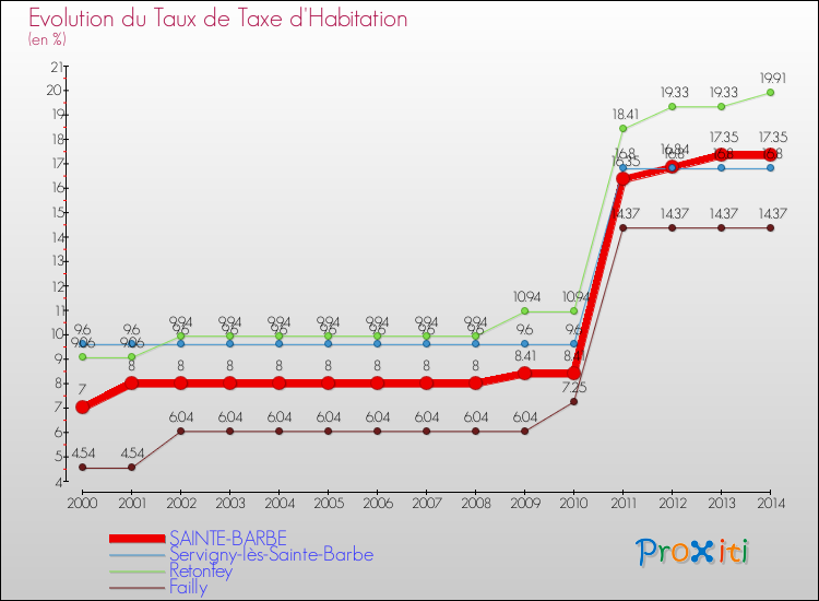Evolution du taux de la taxe d'habitation pour SAINTE-BARBE et les communes proches de 2000 à 2014 Comparaison des taux de la taxe d'habitation pour SAINTE-BARBE et les communes voisines de 2000 à 2014