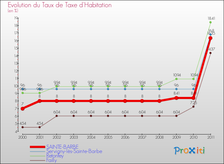 Evolution du taux de la taxe d'habitation pour SAINTE-BARBE et les communes proches Comparaison des taux de la taxe d'habitation pour SAINTE-BARBE et les communes voisines