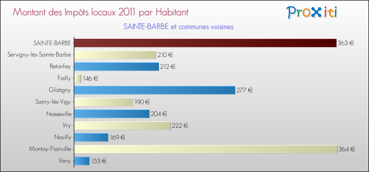 Montant des impôts locaux par Habitant pour SAINTE-BARBE et les communes proches Comparaison des impôts locaux par habitant pour SAINTE-BARBE et les communes voisines