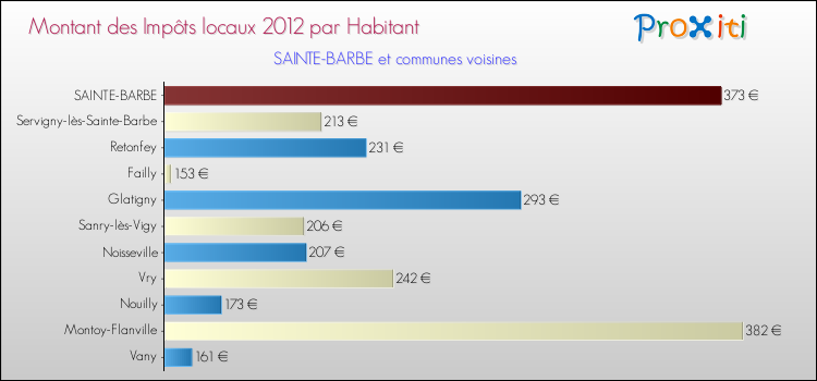 Montant des impôts locaux par Habitant pour SAINTE-BARBE et les communes proches Comparaison des impôts locaux par habitant pour SAINTE-BARBE et les communes voisines