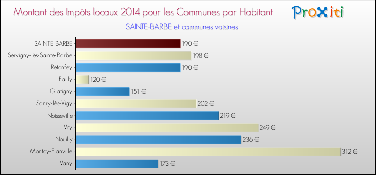 Montant des impôts locaux par Habitant pour SAINTE-BARBE et les communes proches en 2014 Comparaison des impôts locaux par habitant pour SAINTE-BARBE et les communes voisines en 2014
