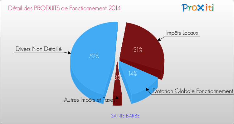 Décomposition du Budget de Fonctionnement 2014 de la commune de SAINTE-BARBE Budget de Fonctionnement 2014 pour la commune de SAINTE-BARBE