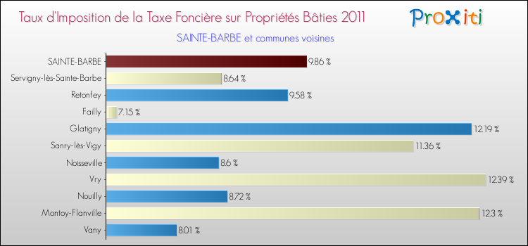 Taux d'imposition de la taxe foncière sur le bati 2011 pour SAINTE-BARBE et les communes proches Comparaison des taux d'imposition de la taxe foncière sur le bati 2011 pour SAINTE-BARBE et les communes voisines