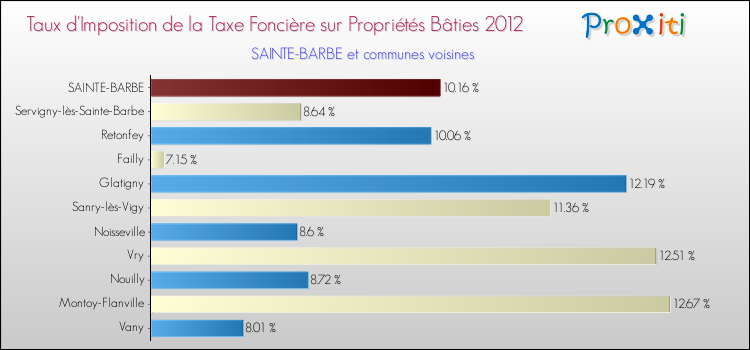 Taux d'imposition de la taxe foncière sur le bati 2012 pour SAINTE-BARBE et les communes proches Comparaison des taux d'imposition de la taxe foncière sur le bati 2012 pour SAINTE-BARBE et les communes voisines