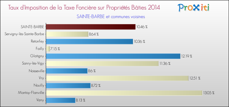 Taux d'imposition de la taxe foncière sur le bati 2014 pour SAINTE-BARBE et les communes proches Comparaison des taux d'imposition de la taxe foncière sur le bati 2014 pour SAINTE-BARBE et les communes voisines