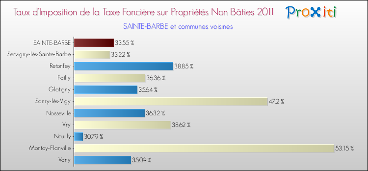 Taux d'imposition de la taxe foncière sur les immeubles et terrains non batis 2011 pour SAINTE-BARBE et les communes proches Comparaison des taux d'imposition de la taxe foncière sur les immeubles et terrains non batis 2011 pour SAINTE-BARBE et les communes voisines