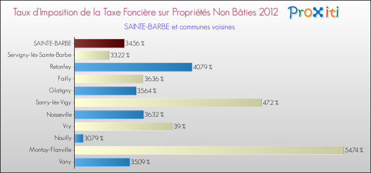 Taux d'imposition de la taxe foncière sur les immeubles et terrains non batis 2012 pour SAINTE-BARBE et les communes proches Comparaison des taux d'imposition de la taxe foncière sur les immeubles et terrains non batis 2012 pour SAINTE-BARBE et les communes voisines