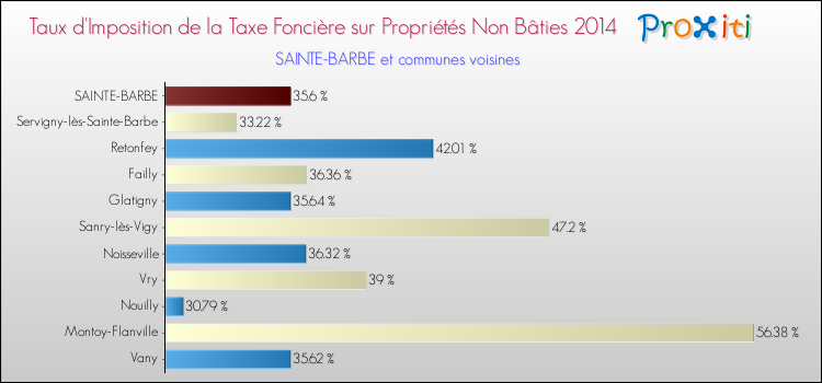 Taux d'imposition de la taxe foncière sur les immeubles et terrains non batis 2014 pour SAINTE-BARBE et les communes proches Comparaison des taux d'imposition de la taxe foncière sur les immeubles et terrains non batis 2014 pour SAINTE-BARBE et les communes voisines