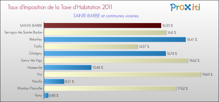 Taux d'imposition de la taxe d'habitation 2011 pour SAINTE-BARBE et les communes proches Comparaison des taux d'imposition de la taxe d'habitation 2011 pour SAINTE-BARBE et les communes voisines