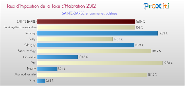 Taux d'imposition de la taxe d'habitation 2012 pour SAINTE-BARBE et les communes proches Comparaison des taux d'imposition de la taxe d'habitation 2012 pour SAINTE-BARBE et les communes voisines