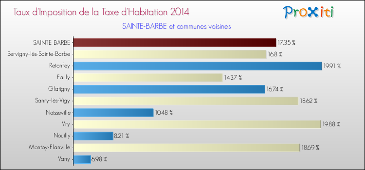 Taux d'imposition de la taxe d'habitation 2014 pour SAINTE-BARBE et les communes proches Comparaison des taux d'imposition de la taxe d'habitation 2014 pour SAINTE-BARBE et les communes voisines