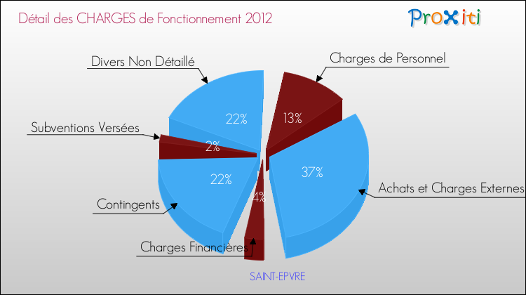 Décomposition des Charges de Fonctionnement 2012 de la commune de SAINT-EPVRE Charges de Fonctionnement 2012 pour la commune de SAINT-EPVRE
