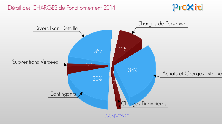 Décomposition des Charges de Fonctionnement 2014 de la commune de SAINT-EPVRE Charges de Fonctionnement 2014 pour la commune de SAINT-EPVRE