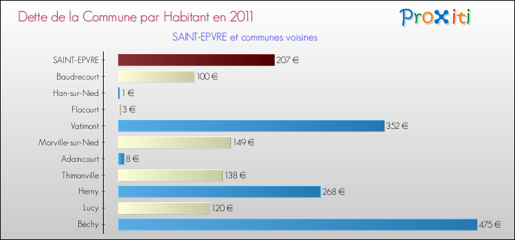 Dette par habitant de la commune en 2011 pour SAINT-EPVRE et les communes proches Comparaison de la dette par habitant de la commune en 2011 pour SAINT-EPVRE et les communes voisines