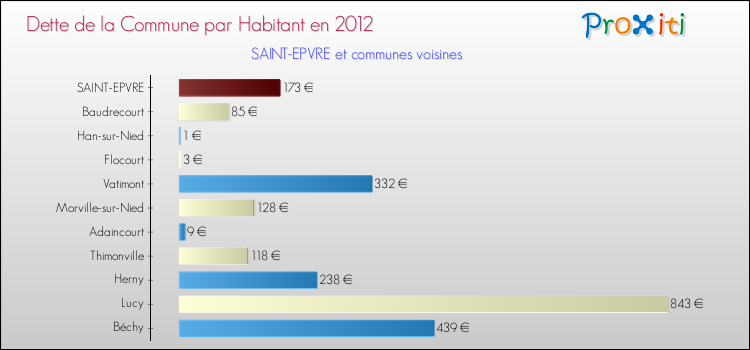 Dette par habitant de la commune en 2012 pour SAINT-EPVRE et les communes proches Comparaison de la dette par habitant de la commune en 2012 pour SAINT-EPVRE et les communes voisines