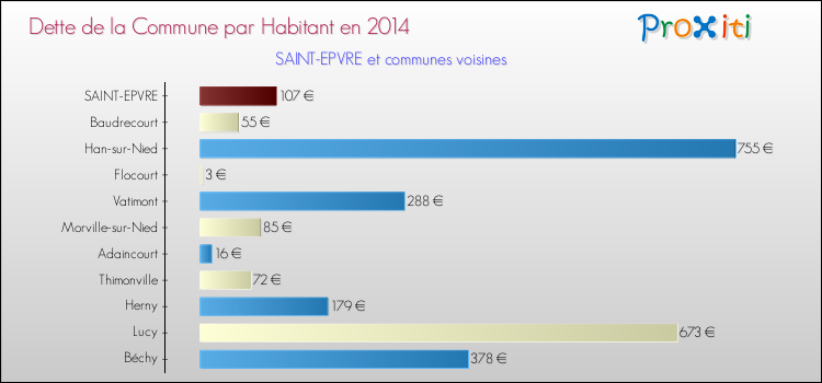 Dette par habitant de la commune en 2014 pour SAINT-EPVRE et les communes proches Comparaison de la dette par habitant de la commune en 2014 pour SAINT-EPVRE et les communes voisines