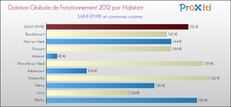 Montant des dotations globales de fonctionnement DGF par Habitant pour SAINT-EPVRE et les communes proches Comparaison des des dotations globales de fonctionnement DGF par habitant pour SAINT-EPVRE et les communes voisines