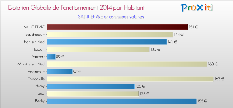 Montant des dotations globales de fonctionnement DGF par Habitant pour SAINT-EPVRE et les communes proches en 2014. Comparaison des des dotations globales de fonctionnement DGF par habitant pour SAINT-EPVRE et les communes voisines en 2014.