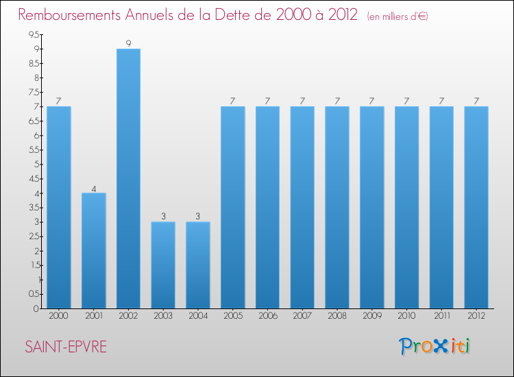 Evolution de l'annuité de la dette pour la commune de SAINT-EPVRE de 2000 à 2012 Annuités de la dette pour SAINT-EPVRE de 2000 à 2012