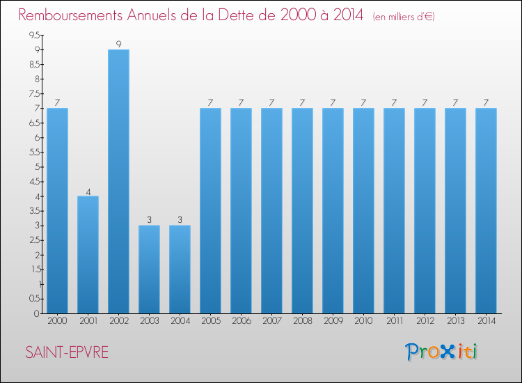 Evolution de l'annuité de la dette pour la commune de SAINT-EPVRE de 2000 à 2014 Annuités de la dette pour SAINT-EPVRE de 2000 à 2014