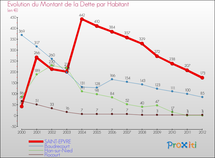 Evolution de la dette par habitant pour la commune de SAINT-EPVRE et les communes proches de 2000 à 2012 Comparaison de la dette par habitant pour SAINT-EPVRE et les communes voisines de 2000 à 2012