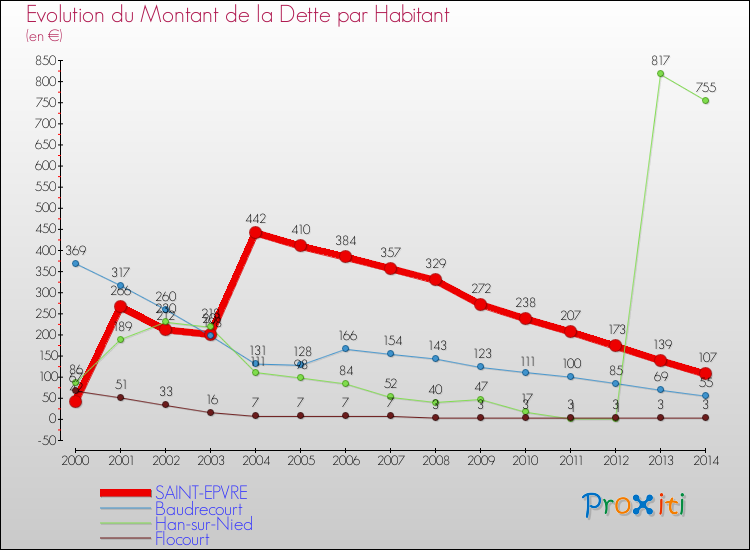 Evolution de la dette par habitant pour la commune de SAINT-EPVRE et les communes proches de 2000 à 2014 Comparaison de la dette par habitant pour SAINT-EPVRE et les communes voisines de 2000 à 2014