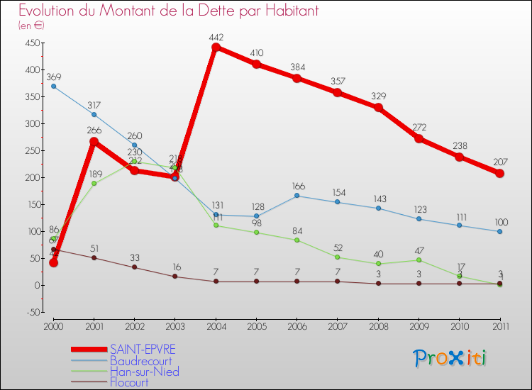 Evolution de la dette par habitant pour la commune de SAINT-EPVRE et les communes proches Comparaison de la dette par habitant pour SAINT-EPVRE et les communes voisines